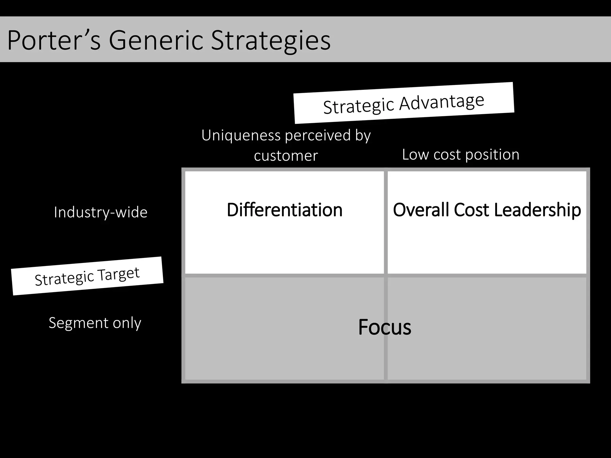 Porter’s Generic Strategies
Differentiation Overall Cost Leadership
Focus
Uniqueness perceived by
customer Low cost position
Industry-wide
Segment only
 