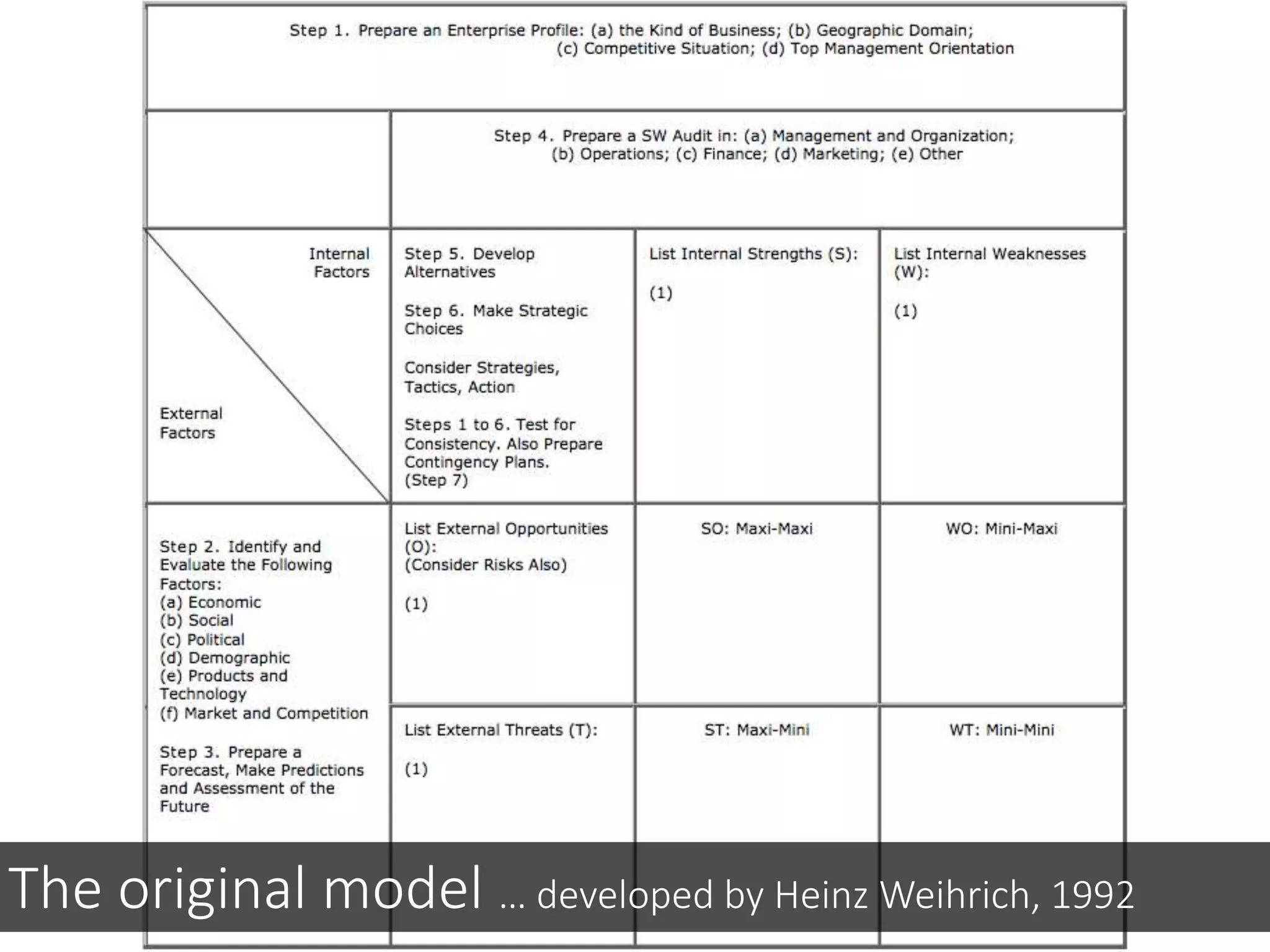 The original model … developed by Heinz Weihrich, 1992
 