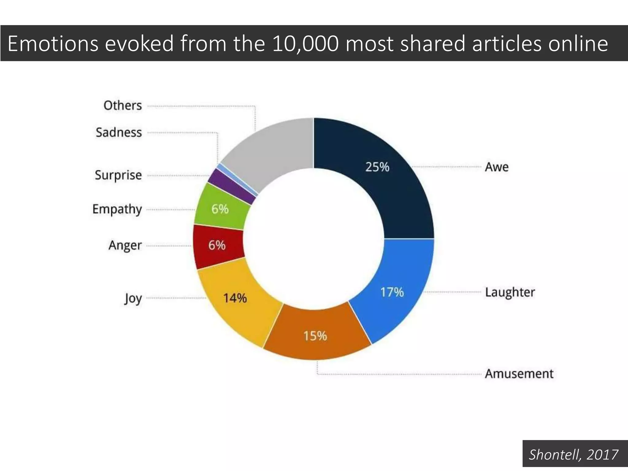 Shontell, 2017
Emotions evoked from the 10,000 most shared articles online
 