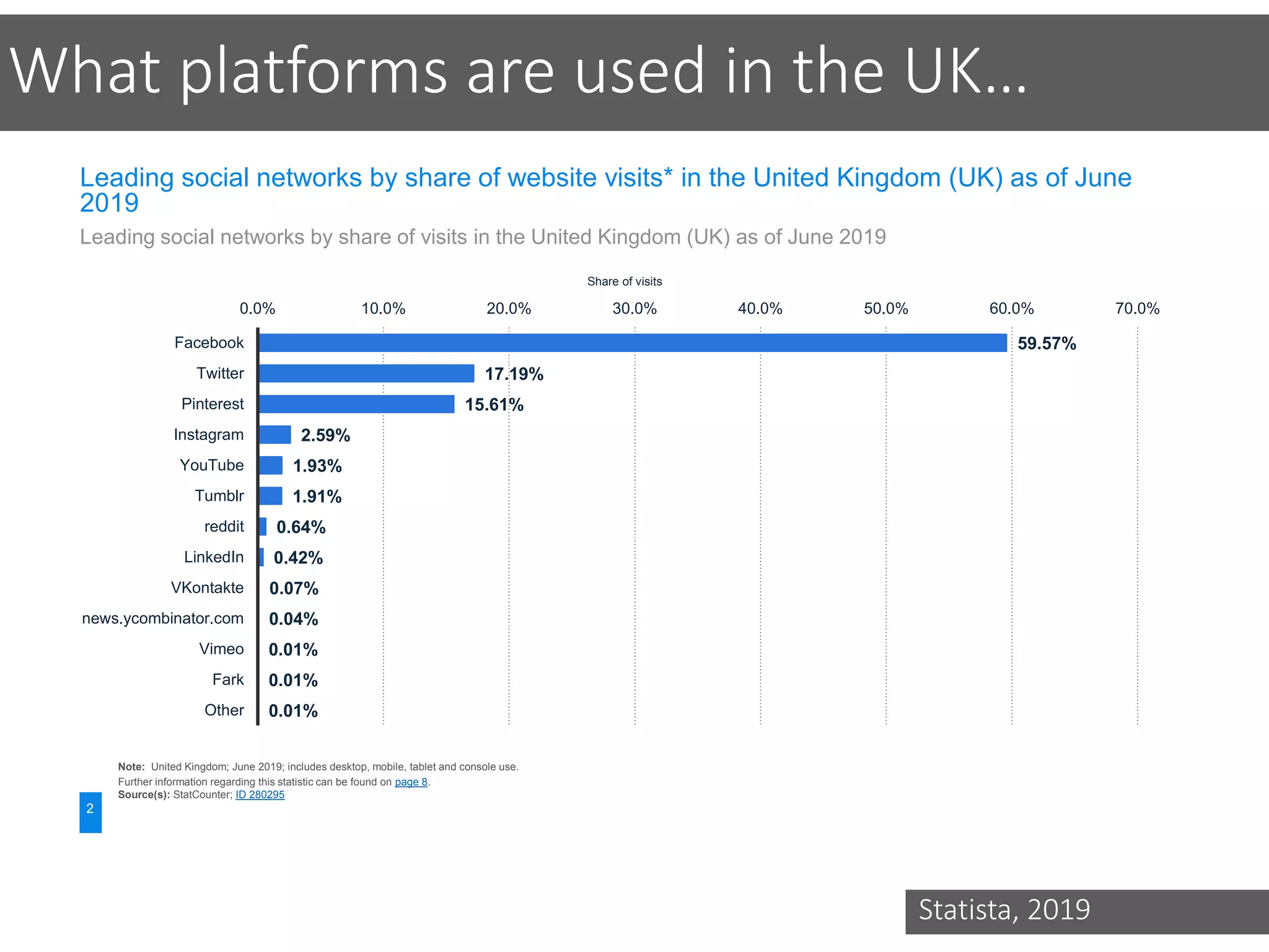 Leading social networks by share of website visits* in the United Kingdom (UK) as of June
2019
Leading social networks by share of visits in the United Kingdom (UK) as of June 2019
Note: United Kingdom; June 2019; includes desktop, mobile, tablet and console use.
Further information regarding this statistic can be found on page 8.
Source(s): StatCounter; ID 280295
59.57%
17.19%
15.61%
2.59%
1.93%
1.91%
0.64%
0.42%
0.07%
0.04%
0.01%
0.01%
0.01%
0.0% 10.0% 20.0% 30.0% 40.0% 50.0% 60.0% 70.0%
Facebook
Twitter
Pinterest
Instagram
YouTube
Tumblr
reddit
LinkedIn
VKontakte
news.ycombinator.com
Vimeo
Fark
Other
Share of visits
2
What platforms are used in the UK…
Statista, 2019
 