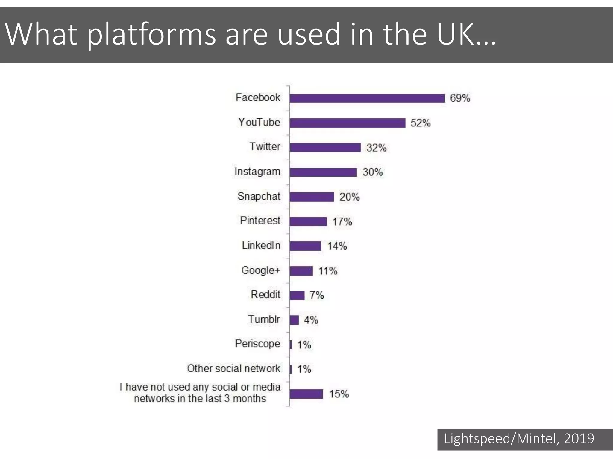 What platforms are used in the UK…
Lightspeed/Mintel, 2019
 