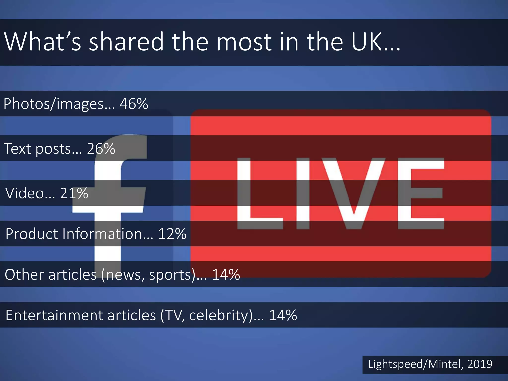 What’s shared the most in the UK…
Lightspeed/Mintel, 2019
Photos/images… 46%
Video… 21%
Text posts… 26%
Product Information… 12%
Other articles (news, sports)… 14%
Entertainment articles (TV, celebrity)… 14%
 