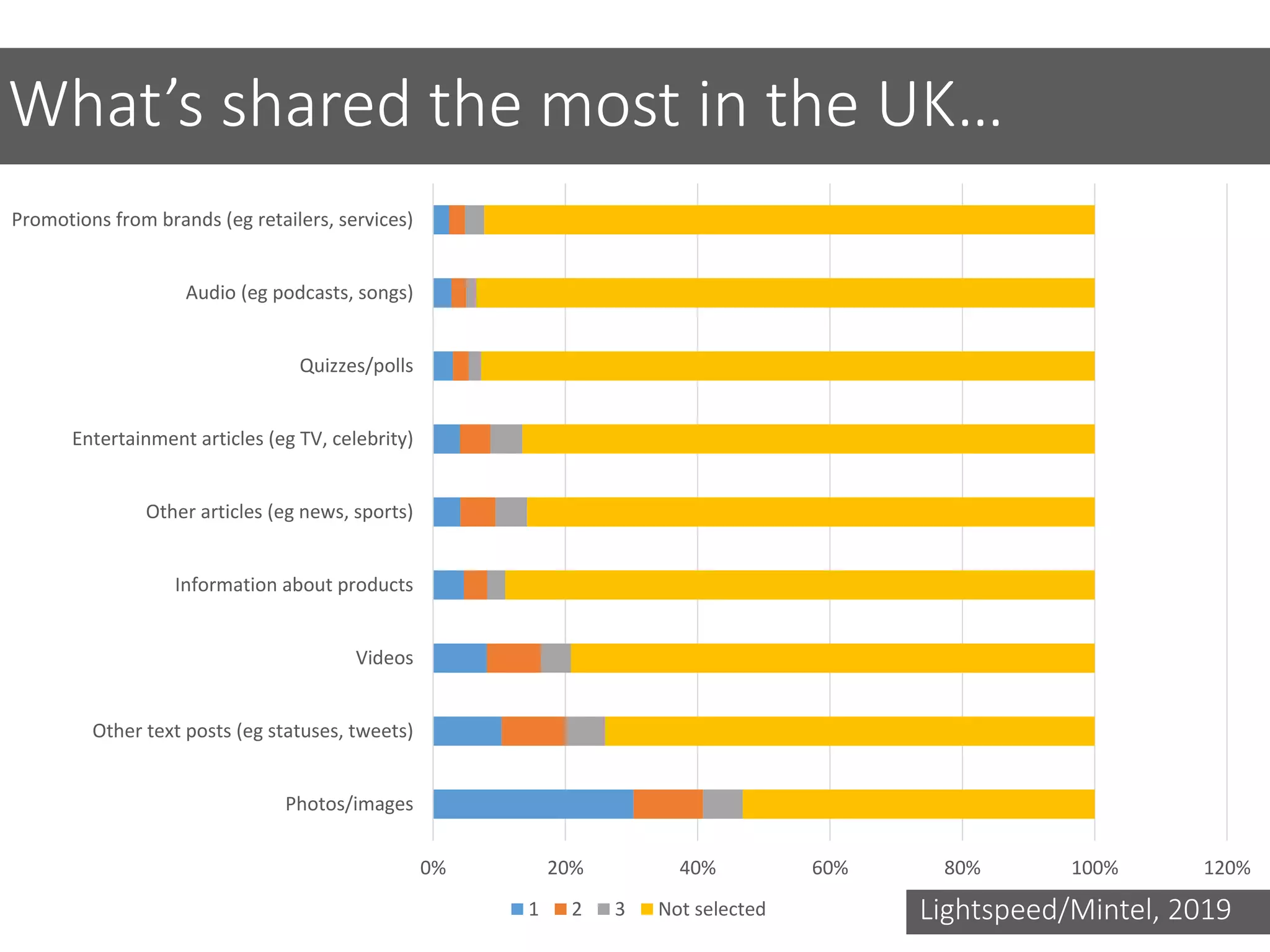 0% 20% 40% 60% 80% 100% 120%
Photos/images
Other text posts (eg statuses, tweets)
Videos
Information about products
Other articles (eg news, sports)
Entertainment articles (eg TV, celebrity)
Quizzes/polls
Audio (eg podcasts, songs)
Promotions from brands (eg retailers, services)
1 2 3 Not selected
What’s shared the most in the UK…
Lightspeed/Mintel, 2019
 