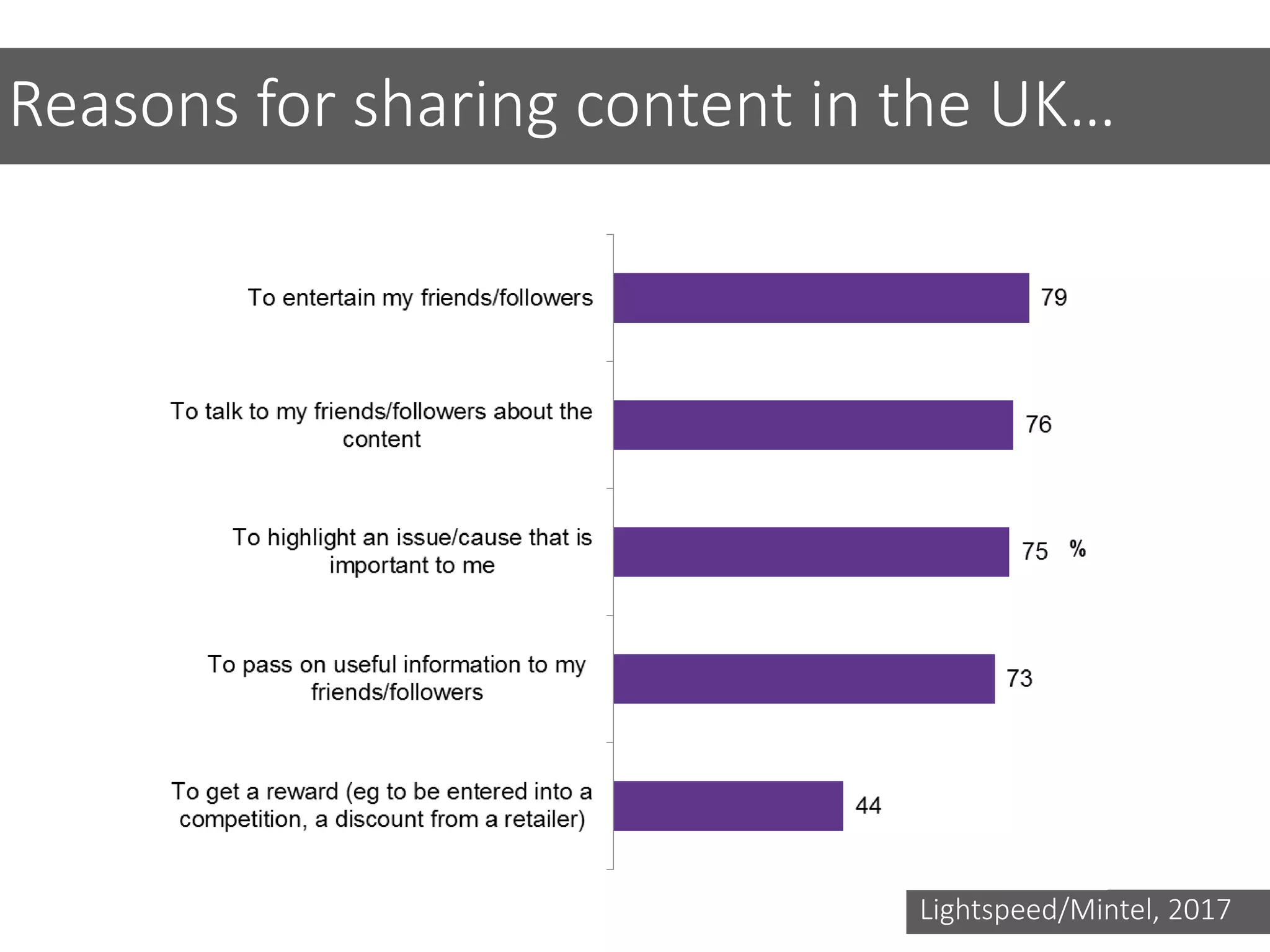 Reasons for sharing content in the UK…
Lightspeed/Mintel, 2017
 
