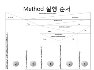 Method 실행 순서

 