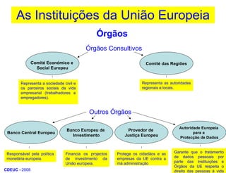 As Instituições da União EuropeiaÓrgãosÓrgãos ConsultivosComité Económico e Social EuropeuComité das RegiõesRepresenta as autoridades regionais e locais.Representa a sociedade civil e os parceiros sociais da vida empresarial (trabalhadores e empregadores). Outros ÓrgãosBanco Central EuropeuBanco Europeu de InvestimentoProvedor de Justiça EuropeuAutoridade Europeia para a Protecção de DadosGarante que o tratamento de dados pessoais por parte das Instituições e Órgãos da UE respeita o direito das pessoas à vida privada.Responsável pela política monetária europeia.Financia os projectos de investimento da União europeia.Protege os cidadãos e as empresas da UE contra a má administraçãoCDEUC - 2008