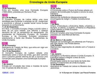 Cronologia da União Europeia15 de SetembroEntra em funções uma nova Comissão Europeia (1999-2004), presidida por Romano Prodi.23 e 24 de MarçoO Conselho Europeu de Lisboa define uma nova estratégia para fomentar o emprego na UE, modernizar a economia e reforçar a coesão social numa Europa baseada no conhecimento.7 e 8 de DezembroEm Nice, o Conselho Europeu chega a acordo sobre o texto de um novo tratado, que reforma o sistema decisório da UE na perspectiva do alargamento. Os presidentes do Parlamento Europeu, do Conselho Europeu e da Comissão Europeia proclamam solenemente a Carta dos Direitos Fundamentais da União Europeia.26 de FevereiroAssinatura do Tratado de Nice, que entra em vigor em 1 de Fevereiro de 2003.14 e 15 de DezembroO Conselho Europeu de Laeken adopta uma declaração sobre o futuro da União, que abre caminho para a próxima grande reforma da UE e convoca uma convenção para preparar uma Constituição Europeia.1 de JaneiroEntrada em circulação das notas e moedas de euros nos 12 países da área do euro.10 de JulhoA Convenção sobre o Futuro da Europa adopta um projecto de Constituição Europeia e conclui os seus trabalhos.4 de OutubroAbertura da conferência intergovernamental encarregada de redigir o Tratado Constitucional.1 de MaioChipre, a Eslováquia, a Eslovénia, Malta, a Estónia, a Hungria, a Letónia, a Lituânia, a Polónia e a República Checa aderem à União Europeia.22 de NovembroEntra em funções uma nova Comissão Europeia presidida por José Manuel Barroso.29 de Maio e 1 de JunhoRejeição da Constituição por referendo em França e, três dias depois, nos Países Baixos.3 de OutubroAbertura das negociações de adesão com a Turquia e a Croácia.1 de JaneiroA Bulgária e a Roménia aderem à União Europeia. A Eslovénia passa a integrar a área do euro.12 de DezembroProclamação solene do novo texto da Carta dos Direitos Fundamentais da União Europeia.13 de DezembroAssinatura do Tratado de Lisboa no Mosteiro dos Jerónimos. CDEUC - 2008In “A Europa em 12 lições / por Pascal Fontaine