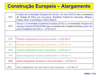 Construção Europeia – AlargamentoCDEUC - 2008