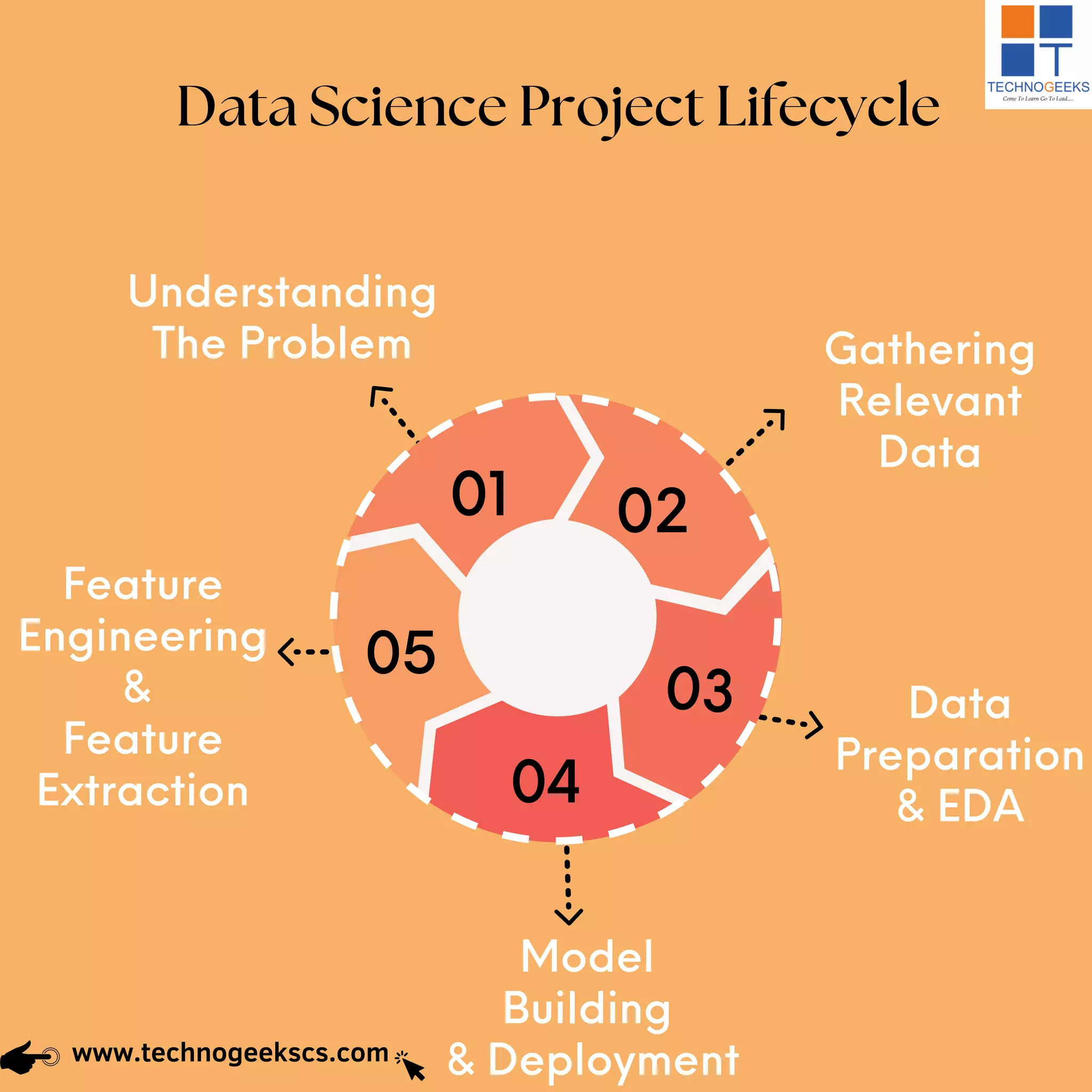 Life Cycle Of Data Science Project PDF Life Cycle Of Data Science Project PDF