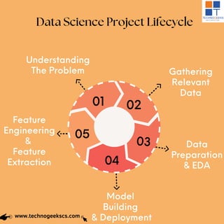 Data Science Project Lifecycle
01 02
03
04
05
Gathering
Relevant
Data
Data
Preparation
& EDA
Feature
Engineering
&
Feature
Extraction
Model
Building
& Deployment
Understanding
The Problem
www.technogeekscs.com
 