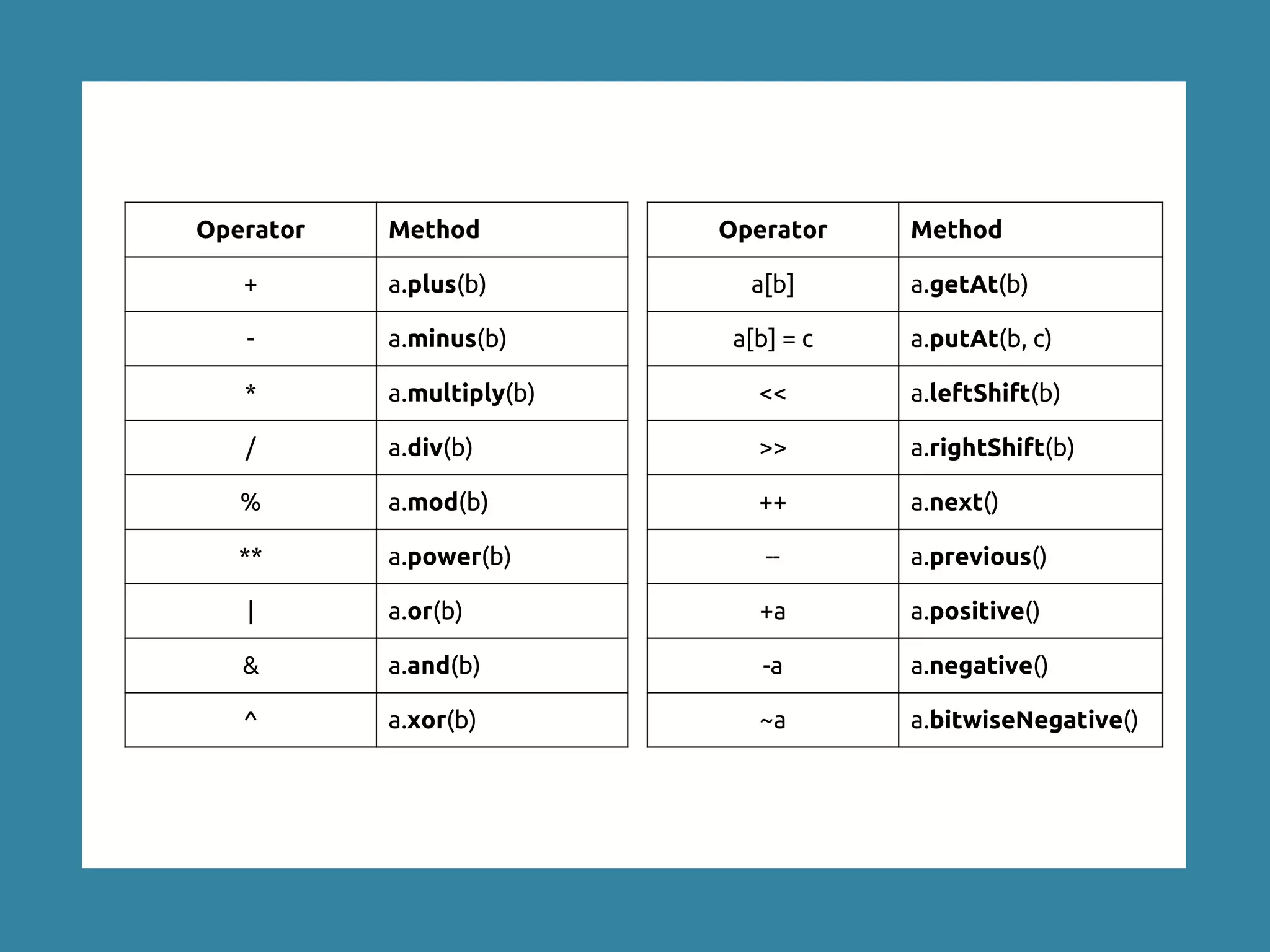 Operator Method
+ a.plus(b)
- a.minus(b)
* a.multiply(b)
/ a.div(b)
% a.mod(b)
** a.power(b)
| a.or(b)
& a.and(b)
^ a.xor(b)
Operator Method
a[b] a.getAt(b)
a[b] = c a.putAt(b, c)
<< a.leftShift(b)
>> a.rightShift(b)
++ a.next()
-- a.previous()
+a a.positive()
-a a.negative()
~a a.bitwiseNegative()
 