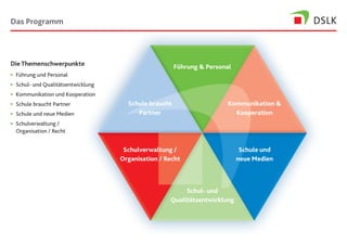 Das Programm




Die Themenschwerpunkte                                 Führung & Personal
• Führung und Personal
• Schul- und Qualitätsentwicklung
• Kommunikation und Kooperation
• Schule braucht Partner              Schule braucht                    Kommunikation &
• Schule und neue Medien                 Partner                          Kooperation
• Schulverwaltung /
  Organisation / Recht


                                     Schulverwaltung /                       Schule und
                                    Organisation / Recht                    neue Medien



                                                         Schul- und
                                                    Qualitätsentwicklung
 