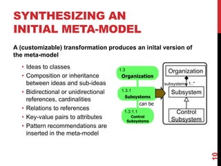 SYNTHESIZING AN
INITIAL META-MODEL
10
A (customizable) transformation produces an inital version of
the meta-model
Organization
1.3
Subsystems
1.3.1
Control
Subsystems
1.3.1.1
Organization
subsystems 1..*
can be
Subsystem
Control
Subsystem
• Ideas to classes
• Composition or inheritance
between ideas and sub-ideas
• Bidirectional or unidirectional
references, cardinalities
• Relations to references
• Key-value pairs to attributes
• Pattern recommendations are
inserted in the meta-model
 