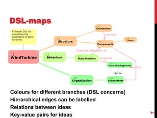 Colours for different branches (DSL concerns)
Hierarchical edges can be labelled
Relations between ideas
Key-value pairs for ideas
7
DSL-maps
 