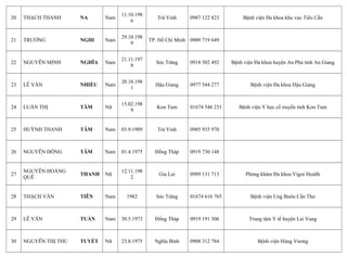 20 THẠCH THANH NA Nam
11.10.198
6
Trà Vinh 0987 122 823 Bệnh viện Đa khoa khu vực Tiểu Cần
21 TRƯƠNG NGHI Nam
29.10.198
9
TP. Hồ Chí Minh 0909 719 649
22 NGUYỄN MINH NGHĨA Nam
21.11.197
8
Sóc Trăng 0918 502 492 Bệnh viện Đa khoa huyện An Phú tỉnh An Giang
23 LÊ VĂN NHIỀU Nam
20.10.198
1
Hậu Giang 0977 544 277 Bệnh viện Đa khoa Hậu Giang
24 LUÂN THỊ TÂM Nữ
15.02.198
9
Kon Tum 01674 546 231 Bệnh viện Y học cổ truyền tỉnh Kon Tum
25 HUỲNH THANH TÂM Nam 03.9.1989 Trà Vinh 0985 935 970
26 NGUYỄN ĐỒNG TÂM Nam 01.4.1975 Đồng Tháp 0919 730 148
27
NGUYỄN HOÀNG
QUẾ
THANH Nữ
12.11.198
2
Gia Lai 0989 131 713 Phòng khám Đa khoa Vigor Health
28 THẠCH VĂN TIÊN Nam 1982 Sóc Trăng 01674 616 765 Bệnh viện Ung Bướu Cần Thơ
29 LÊ VĂN TUẤN Nam 30.5.1973 Đồng Tháp 0919 191 306 Trung tâm Y tế huyện Lai Vung
30 NGUYỄN THỊ THU TUYẾT Nữ 23.8.1975 Nghĩa Bình 0908 312 784 Bệnh viện Hùng Vương
 