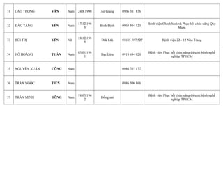 31 CAO TRỌNG VĂN Nam 24.8.1990 An Giang 0906 381 836
32 ĐÀO TĂNG YÊN Nam
17.12.196
5
Bình Định 0903 504 123
Bệnh viện Chỉnh hình và Phục hồi chức năng Quy
Nhơn
33 BÙI THỊ YẾN Nữ
18.12.198
8
Đăk Lăk 01685 507 527 Bệnh viện 22 - 12 Nha Trang
34 HỒ HOÀNG TUẤN Nam
03.01.198
1
Bạc Liêu 0918 694 020
Bệnh viện Phục hồi chức năng điều trị bệnh nghề
nghiệp TPHCM
35 NGUYỄN XUÂN CÔNG Nam 0986 707 177
36 TRẦN NGỌC TIÊN Nam 0986 500 866
37 TRẦN MINH ĐÔNG Nam
18.03.196
2
Đồng nai
Bệnh viện Phục hồi chức năng điều trị bệnh nghề
nghiệp TPHCM
 