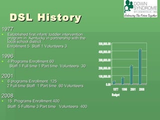 DSL History 1977   Established first infant/ toddler intervention program in  Kentucky in partnership with the local school district Enrollment 5  Staff 1 Volunteers 3 1996 4 Programs Enrollment 60  Staff 1 Full time 1 Part time  Volunteers  30 2001 6 programs Enrollment  125 2 Full time Staff  1 Part time  60 Volunteers 2008  15  Programs Enrollment 400 Staff  5 Fulltime 3 Part time  Volunteers  400 