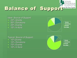 Balance of  Support  Ideal  Source of Support 20% Grants 50% Donations 20% Events 10% In Kind Typical  Source of Support  10%Grants  10% Donations 70% Events 10% In Kind  