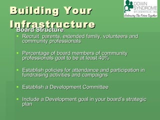 Building Your Infrastructure  Board Structure : Recruit  parents, extended family, volunteers and community professionals  Percentage of board members of community professionals goal to be at least 40% Establish policies for attendance and participation in fundraising activities and campaigns Establish a Development Committee  Include a Development goal in your board’s strategic plan 