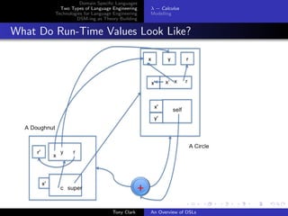 Domain Speciﬁc Languages
          Two Types of Language Engineering     λ − Calculus
        Technologies for Language Engineering   Modelling
                 DSM-ing as Theory Building


What Do Run-Time Values Look Like?




                                 Tony Clark     An Overview of DSLs
 