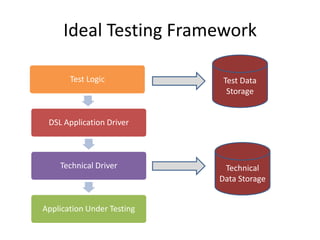 Ideal Testing Framework

       Test Logic            Test Data
                              Storage


 DSL Application Driver



    Technical Driver         Technical
                            Data Storage


Application Under Testing
 