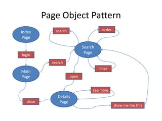 Page Object Pattern
              search                     order
Index
 Page

                              Search
                               Page
login
            search
                                       filter
Main
Page                   open


                                   see more
               Details
  close         Page
                                                 show me like this
 