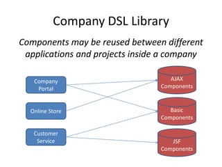 Company DSL Library
Components may be reused between different
 applications and projects inside a company

   Company                          AJAX
    Portal                       Components



  Online Store                      Basic
                                 Components

   Customer
    Service                         JSF
                                 Components
 
