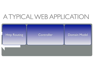 A TYPICAL WEB APPLICATION

Http Routing   Controller   Domain Model
 