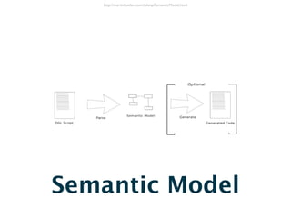 http://martinfowler.com/dslwip/SemanticModel.html




Semantic Model
 