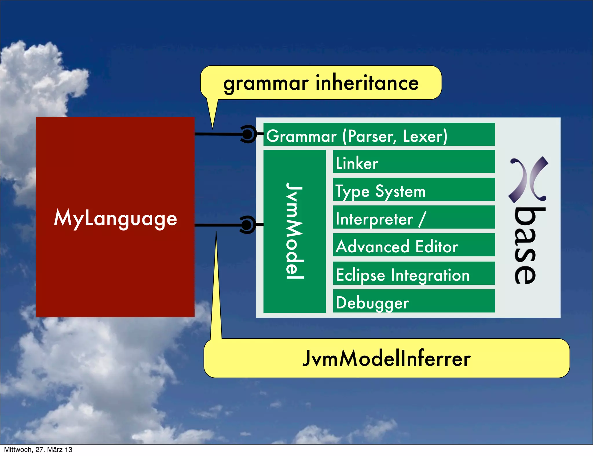 grammar inheritance

                               Grammar (Parser, Lexer)
                                           Linker
                                           Type System




                                JvmModel
              MyLanguage                   Interpreter /
                                           Advanced Editor
                                           Eclipse Integration
                                           Debugger


                                      JvmModelInferrer



Mittwoch, 27. März 13
 