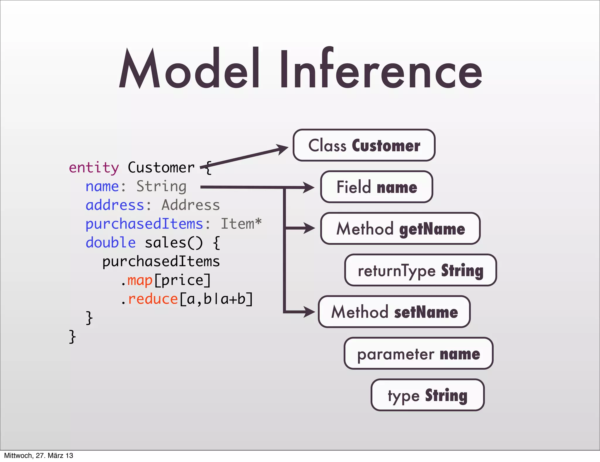 Model Inference
                                             Class Customer
                   entity Customer {
                     name: String               Field name
                     address: Address
                     purchasedItems: Item*      Method getName
                     double sales() {
                       purchasedItems
                                                   returnType String
                         .map[price]
                         .reduce[a,b|a+b]
                     }                         Method setName
                   }
                                                   parameter name

                                                       type String


Mittwoch, 27. März 13
 