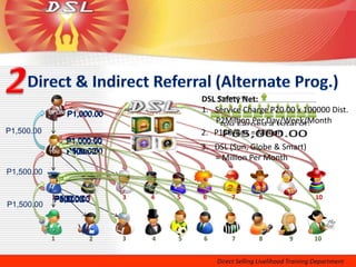 DSL Safety Net:
                P1,000.00               1. Service Charge P20.00 x 100000 Dist.
                                           P2Million Per Day/Week/Month
P1,500.00                               2. P150/Box = Million
                P1,000.00
                P500.00
                P1,500.00
                                        3. DSL (Sun, Globe & Smart)
                                           = Million Per Month
P1,500.00


            1P500.00 2
             P1,500.00      3   4   5   6       7      8       9      10
P1,500.00



            1        2      3   4   5   6       7      8       9      10
 