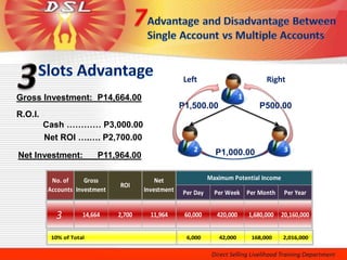 Left                            Right

Gross Investment: P14,664.00                                                1
                                                     P1,500.00                     P500.00
R.O.I.
         Cash ………… P3,000.00
         Net ROI ….…. P2,700.00
                                                         2       P1,000.00                   3
Net Investment:            P11,964.00

           No. of     Gross                 Net                Maximum Potential Income
                                ROI
          Accounts Investment           Investment   Per Day     Per Week Per Month          Per Year


            3         14,664    2,700     11,964      60,000      420,000       1,680,000   20,160,000


           10% of Total                               6,000       42,000         168,000    2,016,000
 