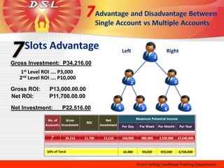 Left           Right
                                                 1
Gross Investment: P34,216.00
    1st Level ROI …. P3,000
   2nd Level ROI …. P10,000
                                         2               3
Gross ROI:     P13,000.00.00
Net ROI:       P11,700.00.00

Net Investment:      P22,516.00   4          5       6       7
 