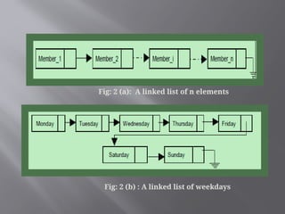 Fig: 2 (a): A linked list of n elements
Fig: 2 (b) : A linked list of weekdays
 