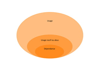Usage	
  




Usage	
  nocif	
  ou	
  abus	
  


     Dépendance	
  
 
