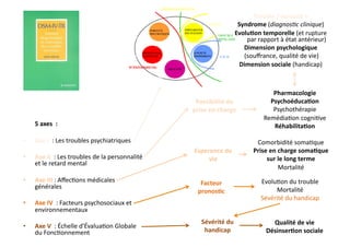 Trouble	
  /	
  épisode	
  =	
  
                                                                                                      Syndrome	
  (diagnos(c	
  clinique)	
  	
  
                                                                                                     Evolu3on	
  temporelle	
  (et	
  rupture	
  
                                                                                                             par	
  rapport	
  à	
  état	
  antérieur)	
  	
  
                                                                                                            Dimension	
  psychologique	
  
                                                                                                        	
  (souﬀrance,	
  qualité	
  de	
  vie)	
  	
  	
  
                                                                                                       Dimension	
  sociale	
  (handicap)	
  	
  



                                                                                                                         Pharmacologie	
  
                                                                               Possibilité	
  de	
                      Psychoéduca3on	
  
                                                                              prise	
  en	
  charge	
                    Psychothérapie	
  
                                                                                                                      Remédia?on	
  cogni?ve	
  
     	
  5	
  axes	
  	
  :	
                                                                                            Réhabilita3on	
  

•     Axe	
  I	
  	
  :	
  Les	
  troubles	
  psychiatriques	
                                                   Comorbidité	
  soma?que	
  
                                                                              Esperance	
  de	
                 Prise	
  en	
  charge	
  soma3que	
  
•     Axe	
  II	
  	
  :	
  Les	
  troubles	
  de	
  la	
  personnalité	
          vie	
                             sur	
  le	
  long	
  terme	
  
      et	
  le	
  retard	
  mental	
  
                                                                                                                               Mortalité	
  
•     Axe	
  III	
  :	
  Aﬀec?ons	
  médicales	
                                 Facteur	
                          Evolu?on	
  du	
  trouble	
  
      générales	
                                                                                                        Mortalité	
  
                                                                                pronos3c	
  
                                                                                                                    Sévérité	
  du	
  handicap	
  
•     Axe	
  IV	
  	
  :	
  Facteurs	
  psychosociaux	
  et	
  
      environnementaux	
  
                                                                                  Sévérité	
  du	
                       Qualité	
  de	
  vie	
  
•     Axe	
  V	
  	
  :	
  Échelle	
  d'Évalua?on	
  Globale	
  
      du	
  Fonc?onnement	
                                                        handicap	
                          Désinser3on	
  sociale	
  
 