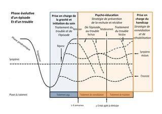 Phase	
  évolu3ve	
                                                                        Psycho-­‐éduca3on	
                              Prise	
  en	
  
                            Prise	
  en	
  charge	
  de	
  
d’un	
  épisode	
                                                                     Stratégie	
  de	
  préven(on	
  	
                   charge	
  du	
  
                                la	
  gravité	
  et	
  
Et	
  d’un	
  trouble	
      ini3a3on	
  du	
  soin	
                                 de	
  la	
  rechute	
  et	
  récidive	
              handicap	
  
                               Traitement	
  du	
                            De	
  l’épisode	
                       Traitement	
         Stratégie	
  de	
  
                                trouble	
  et	
  de	
                         au	
  trouble	
                        du	
  trouble	
      remédia(on	
  
                                  l’épisode	
                                                                                                 et	
  de	
  
                                                                                                                                         réhabilita(on	
  	
  




                                                    ≥	
  4	
  semaines	
  
 
