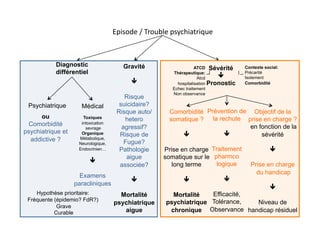 Episode	
  /	
  Trouble	
  psychiatrique	
  



           Diagnostic                   Gravité                         ATCD Sévérité      Contexte social:
           différentiel                                      Thérapeutique:                Précarité
                                                                         Atcd             Isolement
                                            "                 hospitalisation Pronostic   Comorbidité
                                                             Echec traitement
                                                             Non observance
                                        Risque
 Psychiatrique       Médical          suicidaire?
                                     Risque auto/           Comorbidité Prévention de Objectif de la
      ou              Toxiques
                                        hetero              somatique ? la rechute prise en charge ?
  Comorbidité        intoxication
                                       agressif?                                      en fonction de la
                       sevrage
psychiatrique et     Organique        Risque de                                         sévérité
  addictive ?       Métabolique,
                                        Fugue?
                    Neurologique,
                    Endocrinien…      Pathologie         Prise en charge Traitement                   
                                         aigue           somatique sur le pharmco
                          "
                                      associée?"            long terme     logique           Prise en charge
                                                                                               du handicap
                     Examens
                                            "                                    
                   paracliniques
                                                                                                      
    Hypothèse prioritaire:            Mortalité              Mortalité   Efficacité,
 Fréquente (épidemio? FdR?)
                                    psychiatrique          psychiatrique Tolérance,  Niveau de
            Grave
           Curable                     aigue                chronique Observance handicap résiduel
 