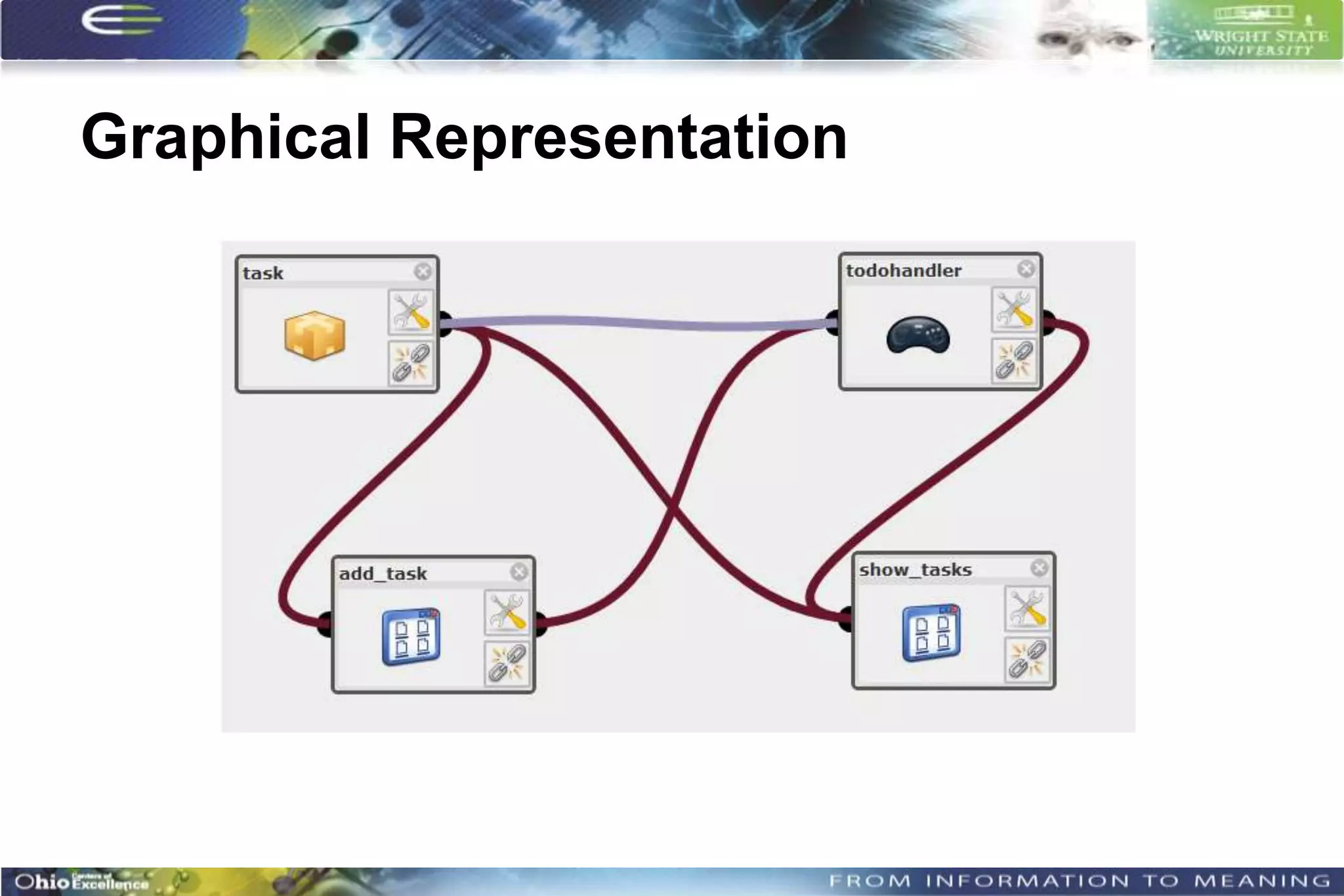 Graphical Representation
 