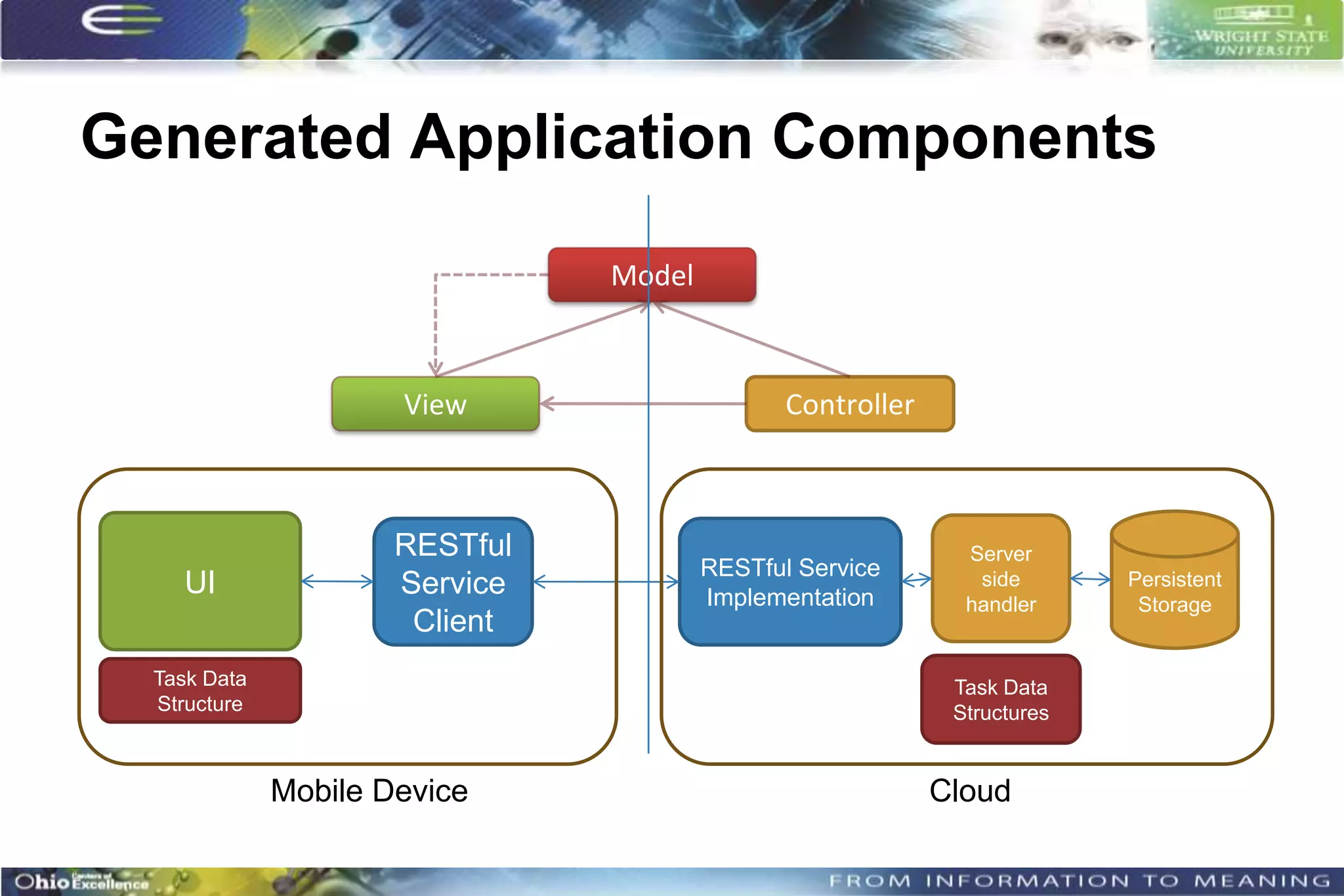 Generated Application Components

                                Model



                      View                     Controller



                      RESTful                                 Server
                                        RESTful Service
     UI               Service           Implementation
                                                               side       Persistent
                                                              handler      Storage
                       Client
  Task Data                                                  Task Data
  Structure                                                  Structures


              Mobile Device                                 Cloud
 
