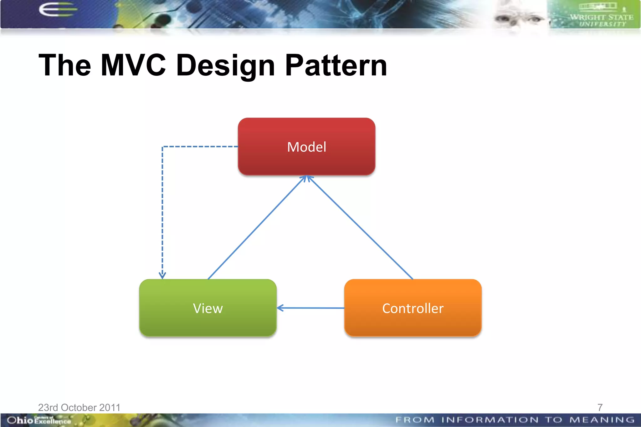 The MVC Design Pattern

                           Model




                    View           Controller




23rd October 2011                               7
 