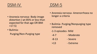 DSM-IV DSM-5
• Anorexia nervosa- Body image
distortion ( wt 85% or less than
expected for that age OR BMI
<17.5)
• Bulimia-
Purging/Non-Purging type
• Anorexia nervosa- Amenorrhoea no
longer a criteria
• Bulimia- Purging/Nonpurging type
removed
-1-3 episodes- Mild
-4-7 - Moderate
-8-13 - Severe
>13 - Extreme
 