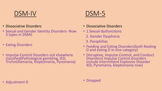 DSM-IV DSM-5
• Dissociative Disorders
• Sexual and Gender Identity Disorders- Now
3 types in DSM5
• Eating Disorders
• Impulse-Control Disorders not elsewhere
classified(Pathological gambling, IED,
Trichotillomania, Kleptomania, Pyromania)
• Adjustment D
• Dissociative Disorders
• 1.Sexual dysfunctions
2. Gender Dysphoria
3. Paraphilias
• Feeding and Eating Disorders(both feeding
D and eating D in one category)
• Disruptive, Impulse-Control, and Conduct
Disorders( Impulse Control disorders
include Intermittent Explosive Disorder
IED, Pyromania, kleptomania now)
• Dropped
 
