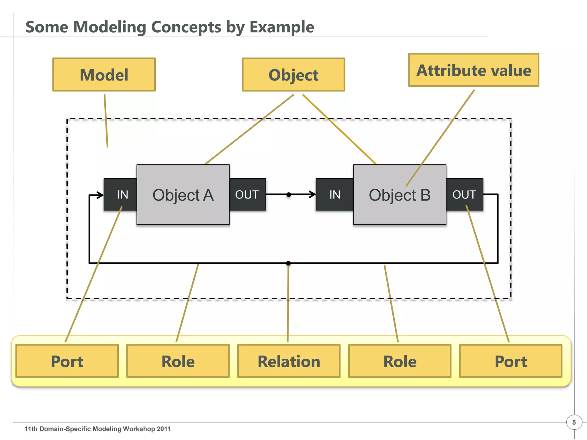 Some Modeling Concepts by Example
11th Domain-Specific Modeling Workshop 2011
5
Object
OUTINOUTIN
RelationRole RolePort Port
Model
Object A Object B
Attribute value
 