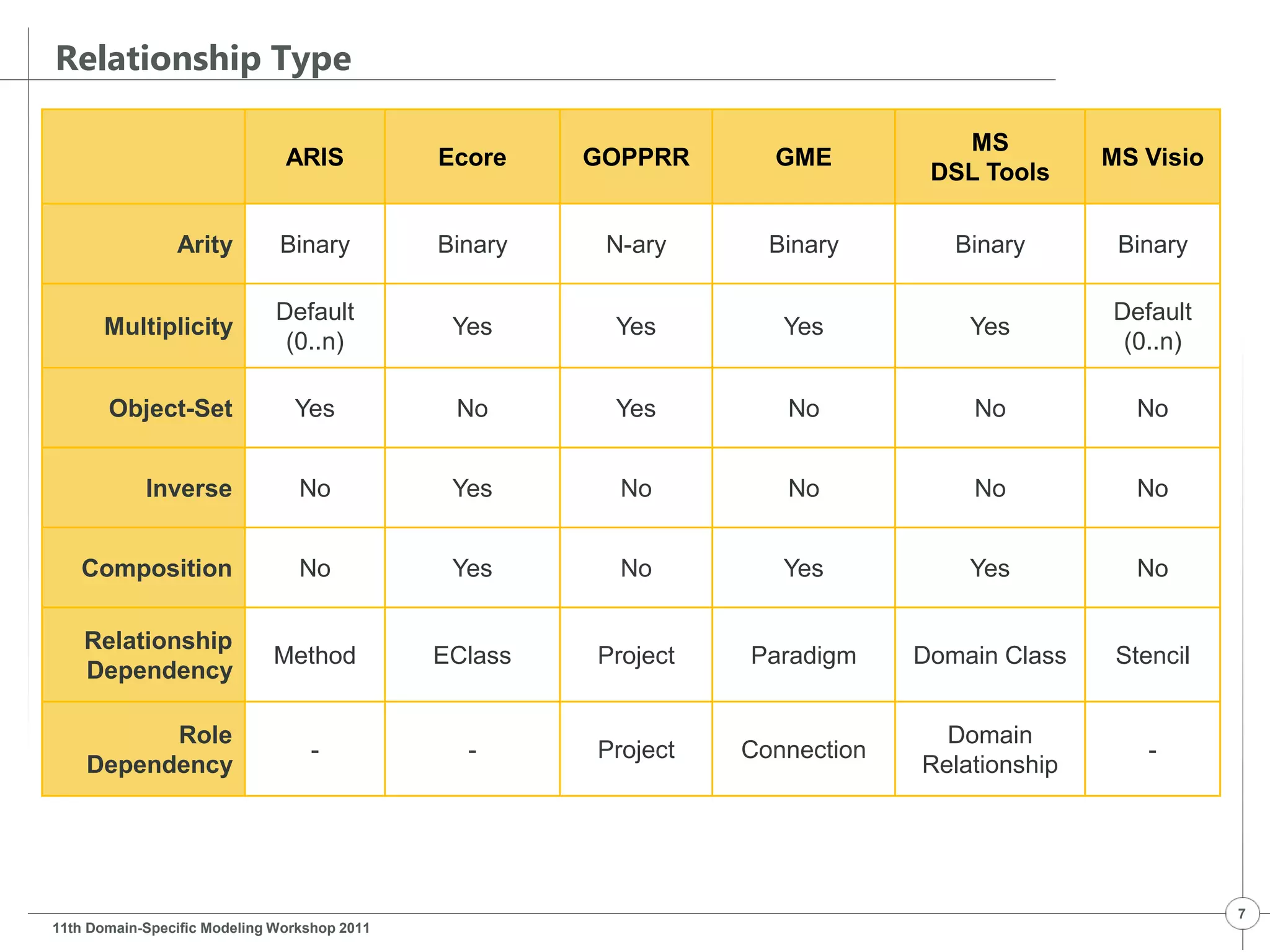 Relationship Type
11th Domain-Specific Modeling Workshop 2011
7
ARIS Ecore GOPPRR GME
MS
DSL Tools
MS Visio
Arity Binary Binary N-ary Binary Binary Binary
Multiplicity
Default
(0..n)
Yes Yes Yes Yes
Default
(0..n)
Object-Set Yes No Yes No No No
Inverse No Yes No No No No
Composition No Yes No Yes Yes No
Relationship
Dependency
Method EClass Project Paradigm Domain Class Stencil
Role
Dependency
- - Project Connection
Domain
Relationship
-
 