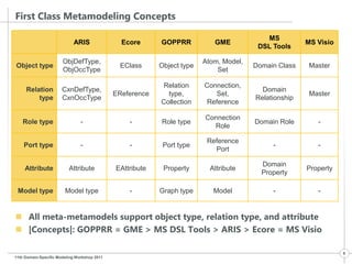 Comparison of Meta-Modeling Languages | PPTX