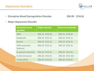 Depressive Disorders
• Disruptive Mood Dysregulation Disorder 296.99 (F34.8)
• Major Depressive Disorder
8
Severity/course
specifier
Single episode Recurrent episode
Mild 296.21 (F32.0) 296.31 (F33.0)
Moderate 296.22 (F32.1) 296.32 (F33.1)
Severe 296.23 (F32.2) 296.33 (F33.2)
With psychotic
features
296.24 (F32.3) 296.34 (F33.3)
In partial remission 296.26 (F32.4) 296.35 (33.41)
In full remission 296.26 (F32.5) 296.36 (F33.42)
Unspecified 296.20 (F32.9) 296.30 (F33.9)
 