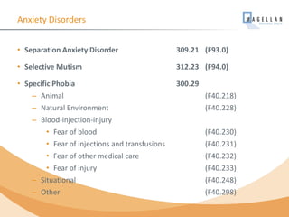 Anxiety Disorders
• Separation Anxiety Disorder 309.21 (F93.0)
• Selective Mutism 312.23 (F94.0)
• Specific Phobia 300.29
– Animal (F40.218)
– Natural Environment (F40.228)
– Blood-injection-injury
• Fear of blood (F40.230)
• Fear of injections and transfusions (F40.231)
• Fear of other medical care (F40.232)
• Fear of injury (F40.233)
– Situational (F40.248)
– Other (F40.298)
 