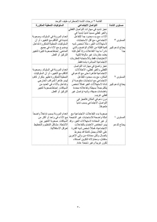30
‫القائمة‬2‫التوحد‬ ‫طيف‬ ‫الضطراب‬ ‫الشدة‬ ‫درجات‬
‫الشدة‬ ‫مستوى‬‫االجتماعي‬ ‫التواصل‬‫المتكررة‬ ‫النمطية‬ ‫السلوكيات‬
‫المستوى‬3
‫كبير‬ ‫لدعم‬ ‫يحتاج‬
ً‫ا‬‫جد‬
‫اللفظي‬ ‫التواصل‬ ‫مهارات‬ ‫في‬ ‫شديد‬ ‫عجز‬
‫والغير‬‫في‬ ً‫ا‬‫شديد‬ ً‫ا‬‫تدني‬ ً‫ا‬‫مسبب‬ ‫لفظي‬
‫للتفاعل‬ ً‫ا‬‫جد‬ ‫محدود‬ ‫بدء‬ ‫مع‬ ،‫األداء‬
‫االستجابات‬ ‫أقل‬ ‫مع‬ ،‫االجتماعي‬
‫لديه‬ ‫شخص‬ ً‫ال‬‫مث‬ ،‫الغير‬ ‫الستهالالت‬
‫والذي‬ ‫الواضح‬ ‫الكالم‬ ‫من‬ ‫قليلة‬ ‫كمية‬
‫فإنه‬ ‫فعل‬ ‫وإذا‬ ‫التفاعالت‬ ‫يبدأ‬ ‫ما‬ ً‫ا‬‫نادر‬
‫لتلبية‬ ‫مألوفة‬ ‫غير‬ ‫مقاربات‬ ‫يعتمد‬
‫ولالستجابة‬ ‫فقط‬ ‫االحتياجات‬‫للمقاربات‬
.‫فقط‬ ‫بشدة‬ ‫المباشرة‬ ‫االجتماعية‬
‫وصعوبة‬ ،‫السلوك‬ ‫في‬ ‫المرونة‬ ‫انعدام‬
‫أن‬ ‫أو‬ ،‫التغيير‬ ‫مع‬ ‫التأقلم‬ ‫في‬ ‫شديدة‬
‫تتداخل‬ ‫النمطية/المتكررة‬ ‫السلوكيات‬
‫جميع‬ ‫في‬ ‫األداء‬ ‫مع‬ ‫بوضوح‬
‫لتغيير‬ ‫كبيرة‬ ‫إحباط/صعوبة‬ .‫المناحي‬
.‫الفعل‬ ‫أو‬ ‫التركيز‬
‫المستوى‬2
‫كبير‬ ‫لدعم‬ ‫يحتاج‬
‫في‬ ‫واضح‬ ‫عجز‬‫التواصل‬ ‫مهارات‬
‫االختالالت‬ ،‫لفظي‬ ‫والغير‬ ‫اللفظي‬
‫في‬ ‫الدعم‬ ‫مع‬ ‫حتى‬ ‫ظاهرة‬ ‫االجتماعية‬
‫للتفاعل‬ ‫محدود‬ ‫بدء‬ ‫مع‬ ،‫المكان‬
‫أو‬ ‫منقوصة‬ ‫استجابات‬ ‫مع‬ ‫االجتماعي‬
‫شخص‬ ً‫ال‬‫فمث‬ ‫الغير‬ ‫الستهالالت‬ ‫شاذة‬
‫محددة‬ ‫وتفاعالته‬ ‫بسيطة‬ ً‫ال‬‫جم‬ ‫يتكلم‬
‫غير‬ ‫تواصل‬ ‫ولديه‬ ،‫ضيقة‬ ‫باهتمامات‬
.‫غريب‬ ‫لفظي‬
‫انعدا‬‫وصعوبة‬ .‫السلوك‬ ‫في‬ ‫المرونة‬ ‫م‬
‫السلوكيات‬ ‫أن‬ ‫أو‬ ،‫التغيير‬ ‫مع‬ ‫التأقلم‬
ٍ‫كاف‬ ‫بتكرار‬ ‫تظهر‬ ‫النمطية/المتكررة‬
‫الخارجي‬ ‫للمراقب‬ ً‫ا‬‫ظاهر‬ ‫ليبدو‬
‫من‬ ‫العديد‬ ‫في‬ ‫باألداء‬ ‫وتتداخل‬
‫لتغيير‬ ‫إحباط/صعوبة‬ .‫السياقات‬
.‫الفعل‬ ‫أو‬ ‫التركيز‬
‫المستوى‬1
‫للدعم‬ ‫يحتاج‬
‫في‬ ‫فالعجز‬ ‫المكان‬ ‫في‬ ‫دعم‬ ‫دون‬
‫ال‬ً‫ا‬‫تدني‬ ‫يسبب‬ ‫االجتماعي‬ ‫تواصل‬
.ً‫ا‬‫ملحوظ‬
‫مع‬ ‫االجتماعية‬ ‫التفاعالت‬ ‫بدء‬ ‫صعوبة‬
‫الناجحة‬ ‫غير‬ ‫لالستجابات‬ ‫واضحة‬ ‫أمثلة‬
‫وقد‬ ،‫الغير‬ ‫الستهالالت‬ ‫المعتادة‬ ‫غير‬ ‫أو‬
‫بالتفاعالت‬ ‫االهتمام‬ ‫انخفاض‬ ‫يبدو‬
‫القدرة‬ ‫لديه‬ ‫شخص‬ ً‫ال‬‫فمث‬ ،‫االجتماعية‬
‫ينخرط‬ ‫قد‬ ‫كاملة‬ ‫بجمل‬ ‫الكالم‬ ‫على‬
‫ولكن‬ ‫باتصال‬‫اآلخرين‬ ‫وإلى‬ ‫من‬ ‫محادثه‬
‫أصدقاء‬ ‫لتكوين‬ ‫ومحاوالته‬ ،‫ستفشل‬
.‫عادة‬ ‫ناجحة‬ ‫وغير‬ ‫غريبة‬ ‫تكون‬
ً‫ا‬‫واضح‬ ً‫ال‬‫تداخ‬ ‫يسبب‬ ‫المرونة‬ ‫انعدام‬
‫من‬ ‫أكثر‬ ‫أو‬ ‫واحد‬ ‫في‬ ‫األداء‬ ‫مع‬
‫بين‬ ‫التغيير‬ ‫صعوبة‬ .‫السياقات‬
‫والتخطيط‬ ‫التنظيم‬ ‫مشاكل‬ .‫األنشطة‬
.‫االستقاللية‬ ‫تعرقل‬
 